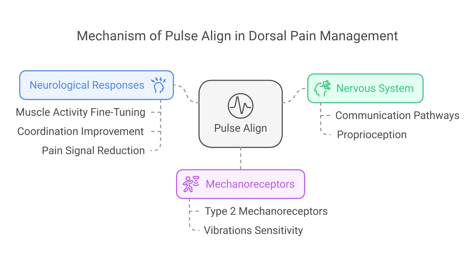 Dorsal Pain